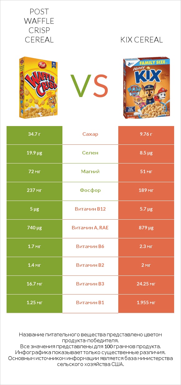 Post Waffle Crisp Cereal vs Kix Cereal infographic