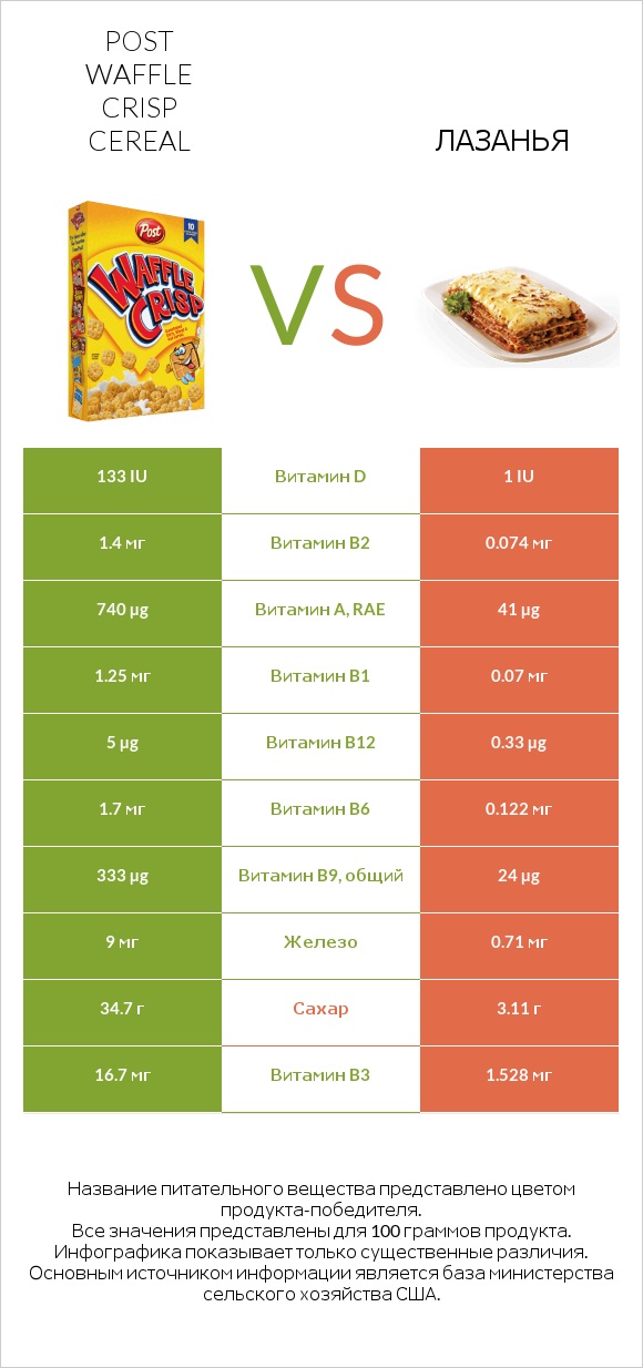 Post Waffle Crisp Cereal vs Лазанья infographic