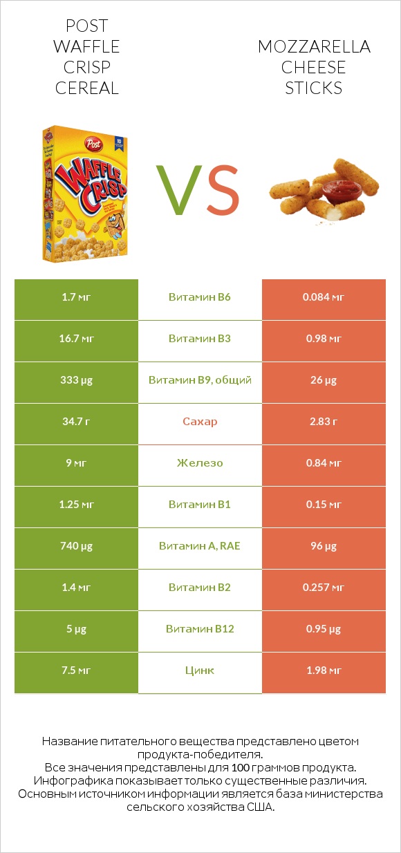 Post Waffle Crisp Cereal vs Mozzarella cheese sticks infographic