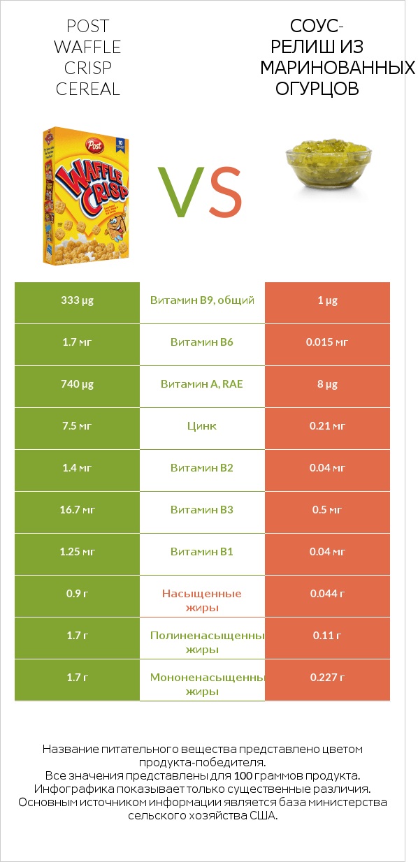 Post Waffle Crisp Cereal vs Соус-релиш из маринованных огурцов infographic