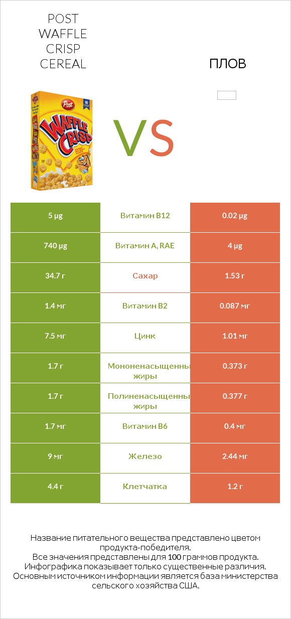 Post Waffle Crisp Cereal vs Плов infographic