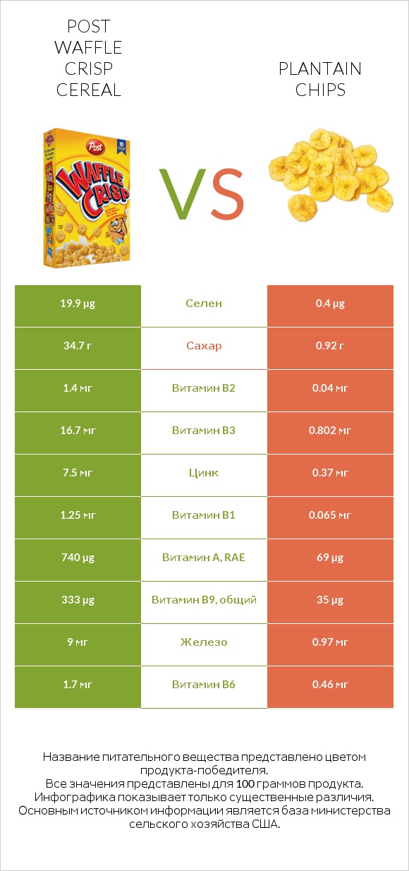 Post Waffle Crisp Cereal vs Plantain chips infographic