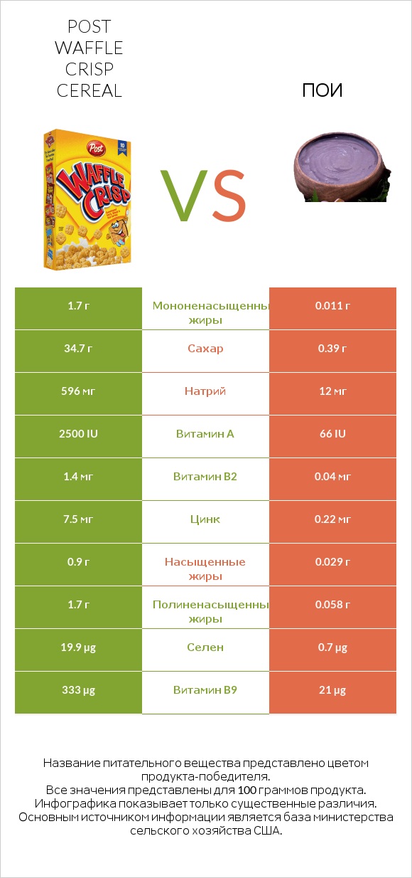 Post Waffle Crisp Cereal vs Пои infographic