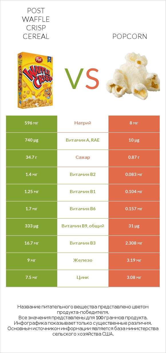 Post Waffle Crisp Cereal vs Popcorn infographic