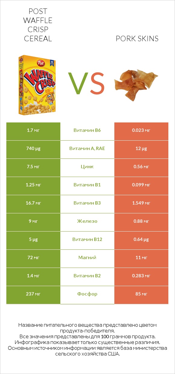 Post Waffle Crisp Cereal vs Pork skins infographic