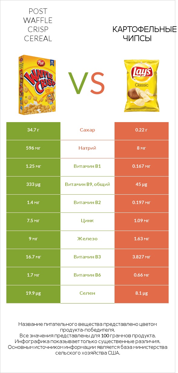 Post Waffle Crisp Cereal vs Картофельные чипсы infographic