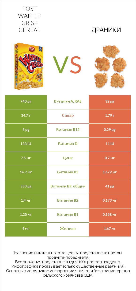 Post Waffle Crisp Cereal vs Драники infographic