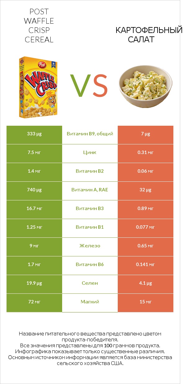 Post Waffle Crisp Cereal vs Картофельный салат infographic