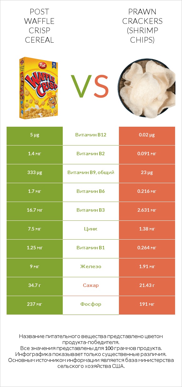Post Waffle Crisp Cereal vs Prawn crackers (Shrimp chips) infographic