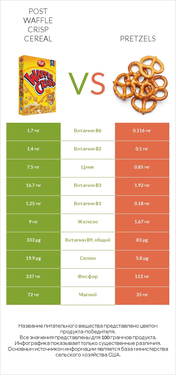 Post Waffle Crisp Cereal vs Pretzels infographic