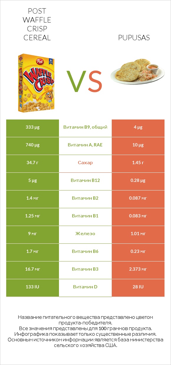 Post Waffle Crisp Cereal vs Pupusas infographic