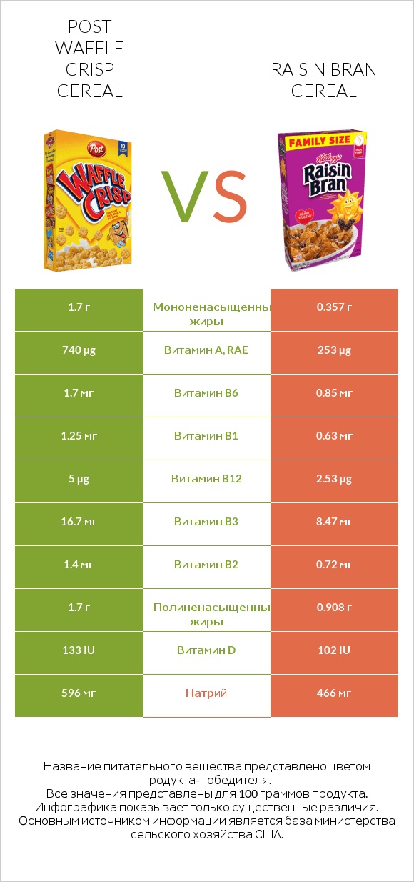 Post Waffle Crisp Cereal vs Raisin Bran Cereal infographic