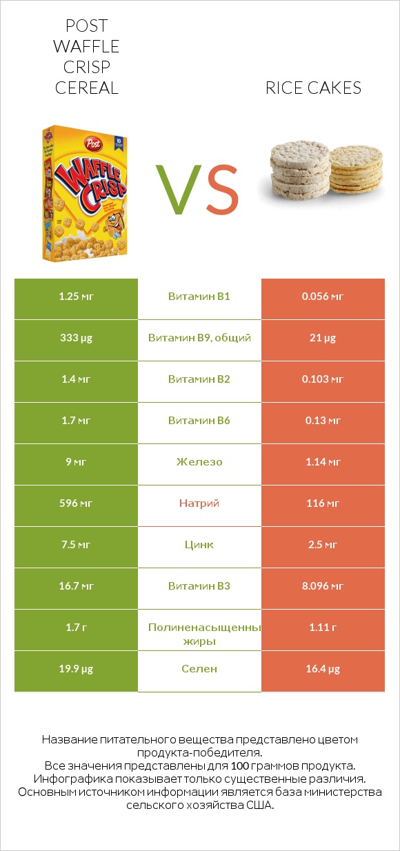 Post Waffle Crisp Cereal vs Rice cakes infographic