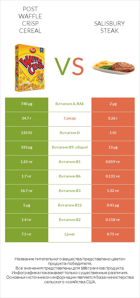 Post Waffle Crisp Cereal vs Salisbury steak infographic