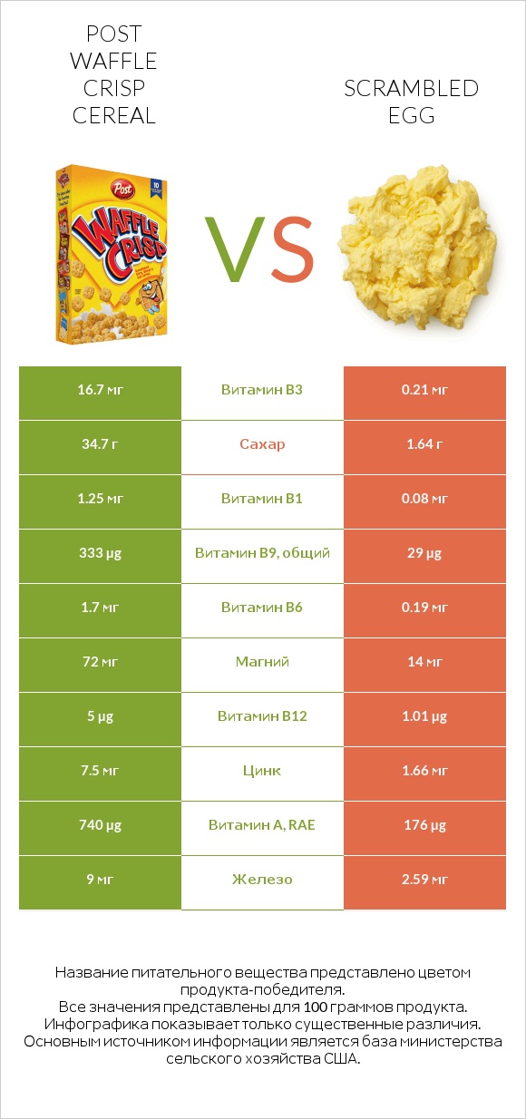 Post Waffle Crisp Cereal vs Scrambled egg infographic