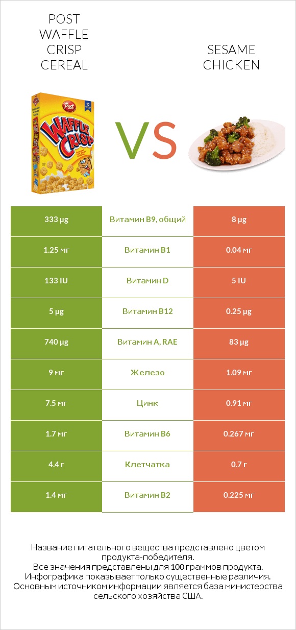 Post Waffle Crisp Cereal vs Sesame chicken infographic