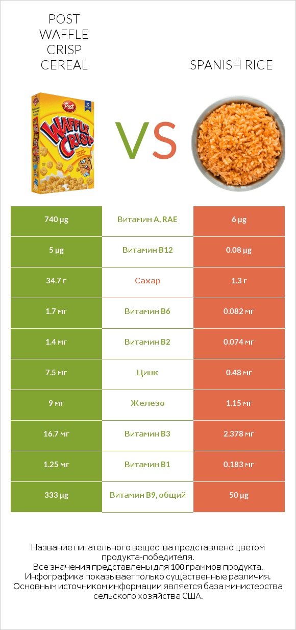 Post Waffle Crisp Cereal vs Spanish rice infographic