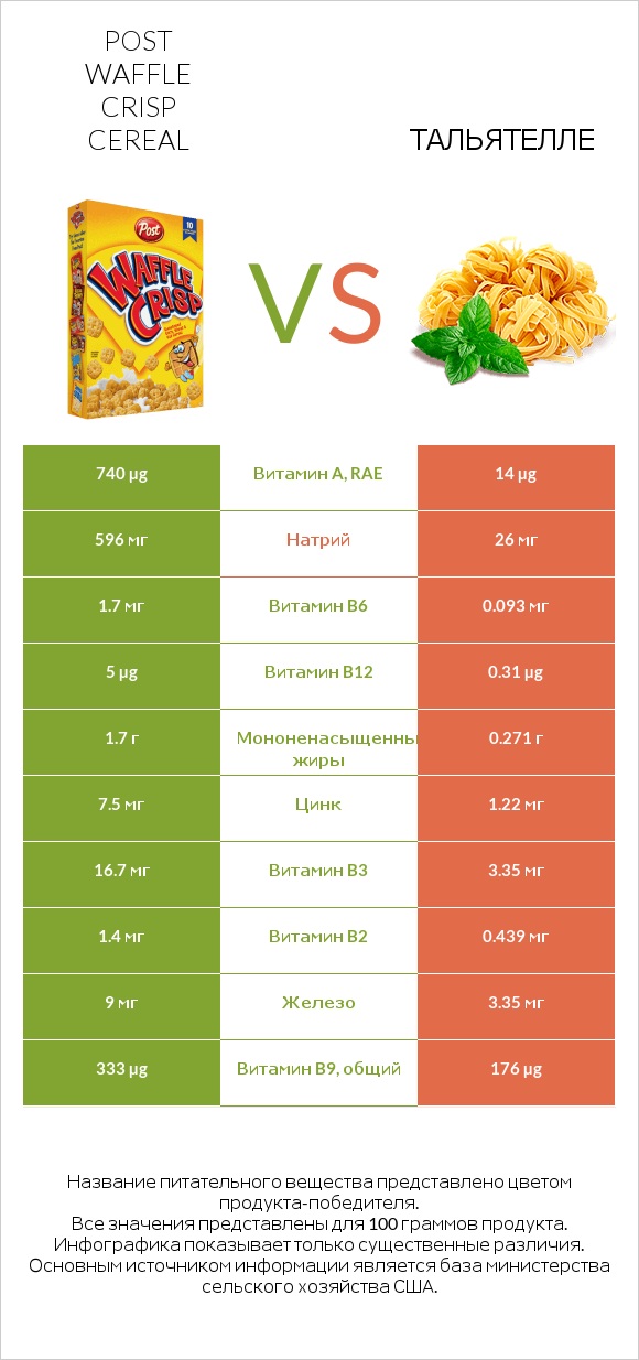 Post Waffle Crisp Cereal vs Тальятелле infographic