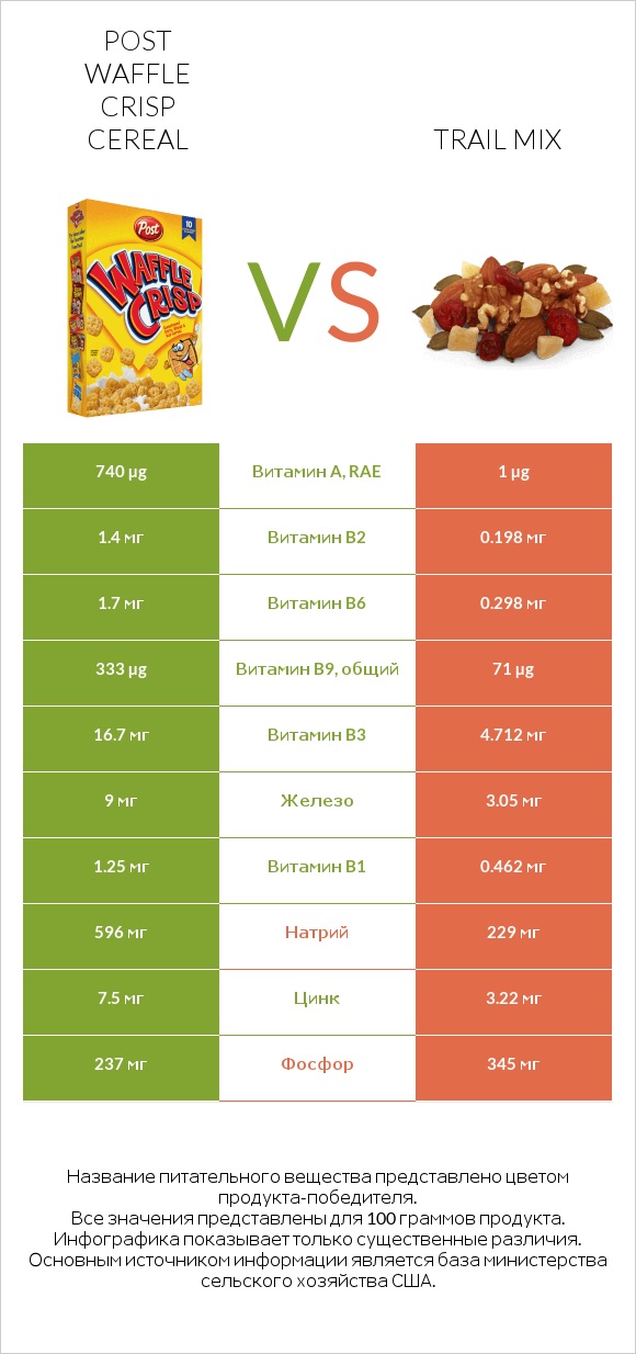 Post Waffle Crisp Cereal vs Trail mix infographic