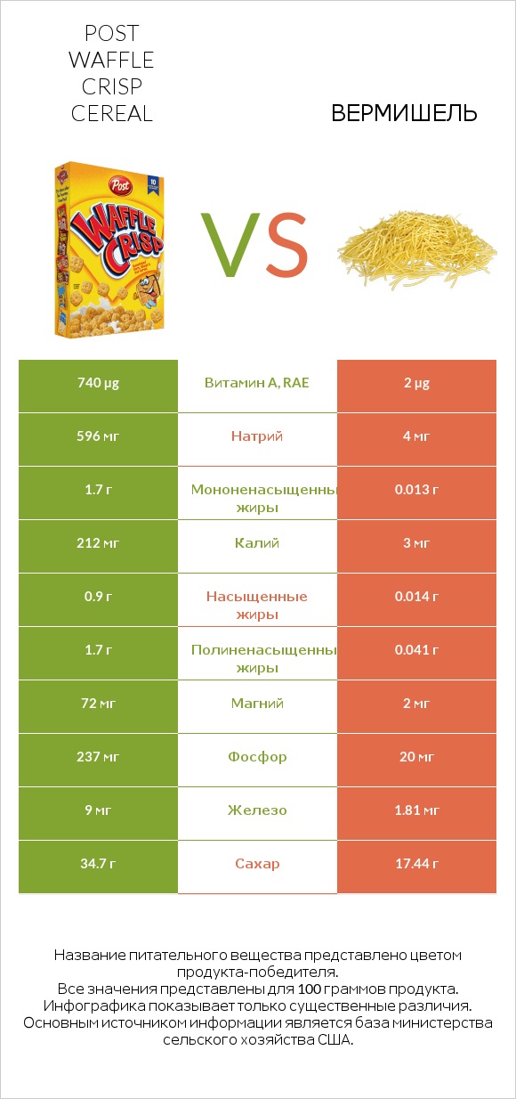 Post Waffle Crisp Cereal vs Вермишель infographic