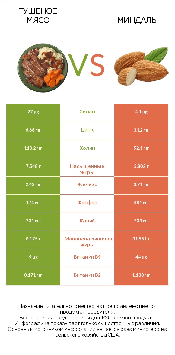 Тушеное мясо vs Миндаль infographic