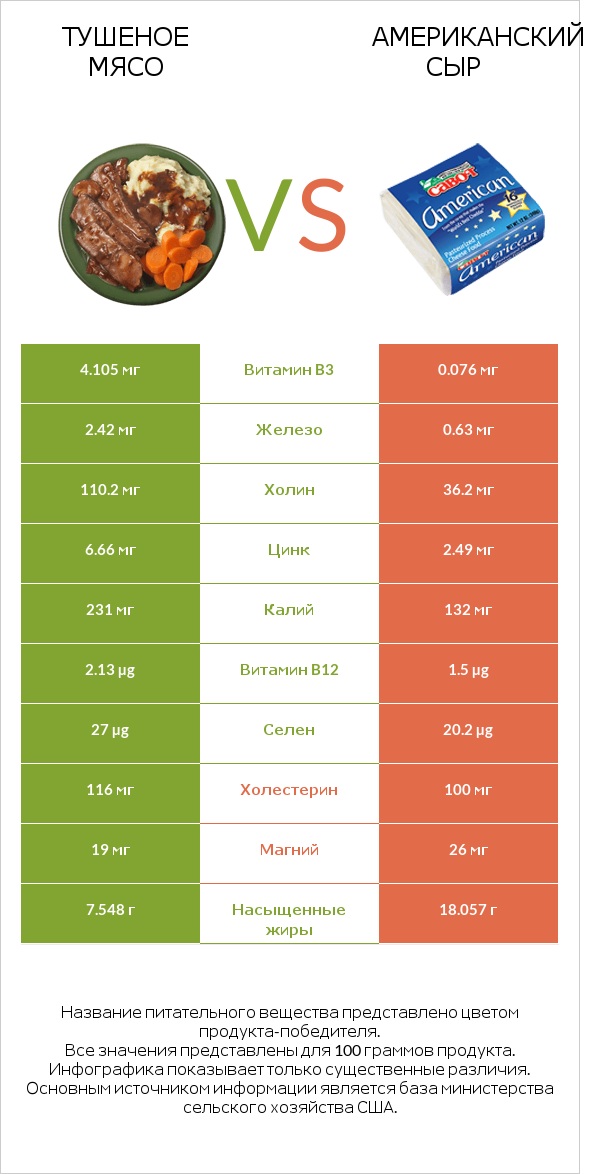 Тушеное мясо vs Американский сыр infographic