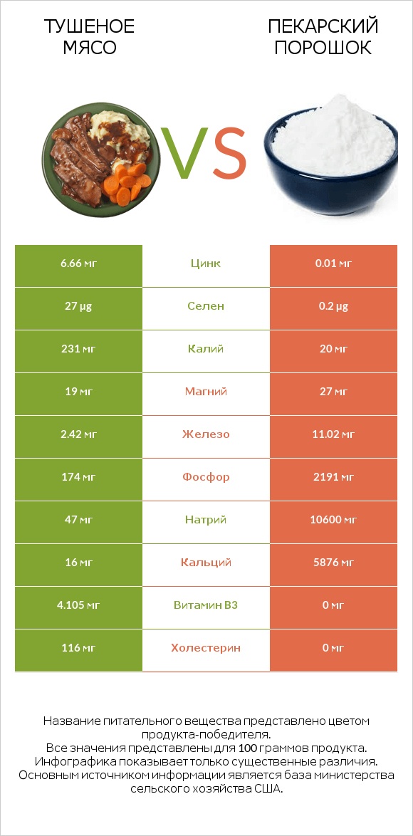 Тушеное мясо vs Пекарский порошок infographic