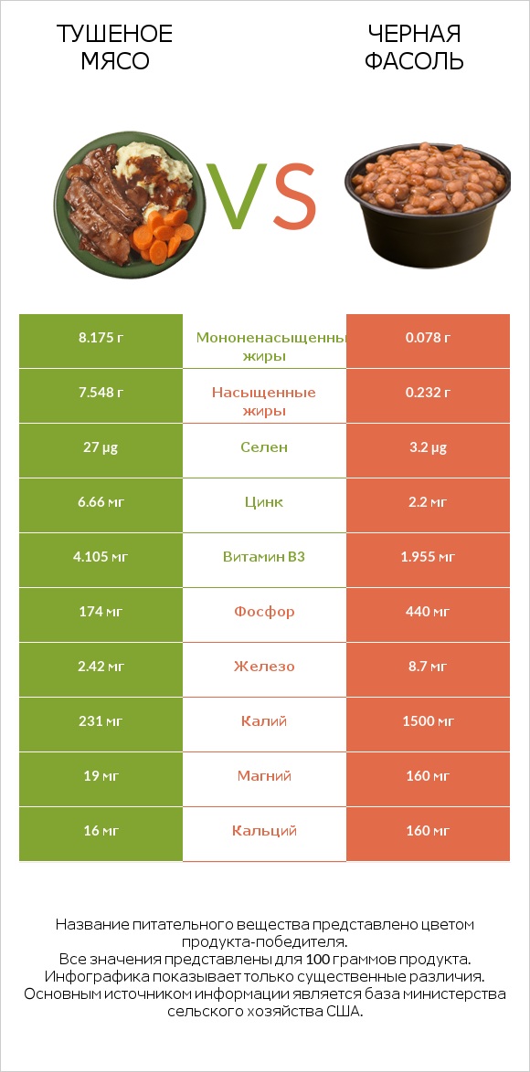 Тушеное мясо vs Черная фасоль infographic