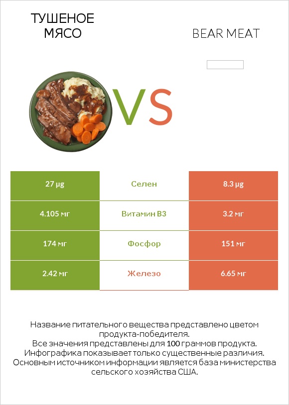 Тушеное мясо vs Bear meat infographic