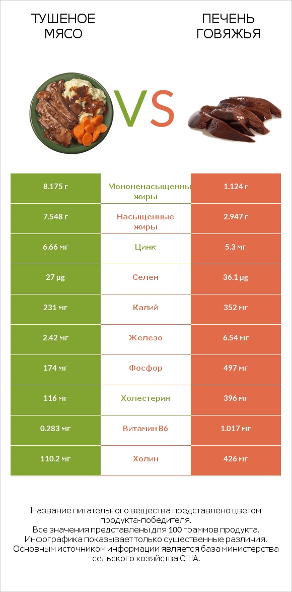 Тушеное мясо vs Печень говяжья infographic