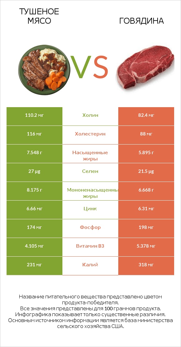 Тушеное мясо vs Говядина infographic
