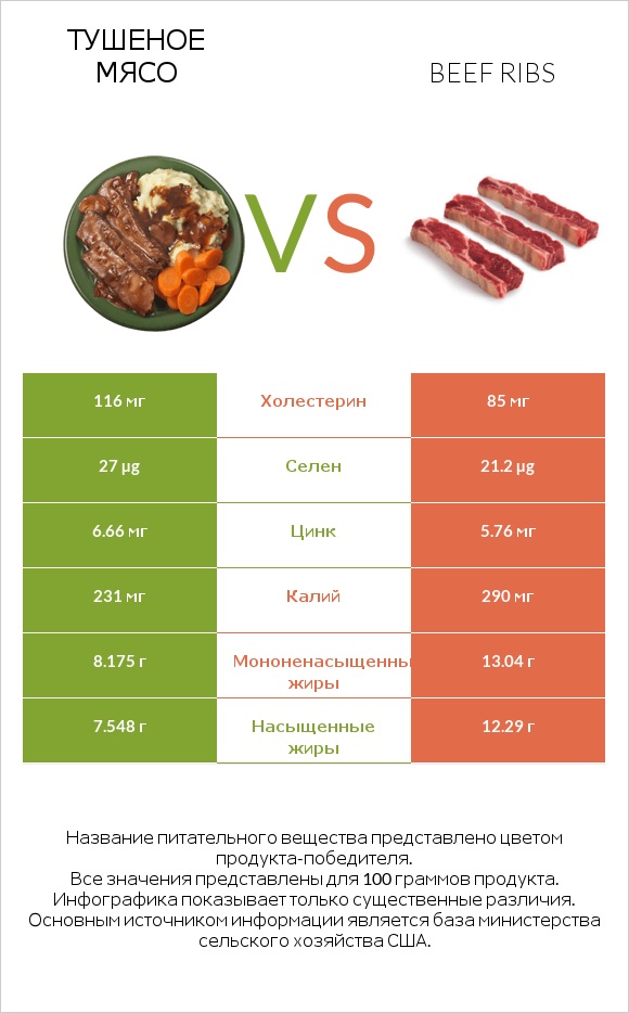 Тушеное мясо vs Beef ribs infographic