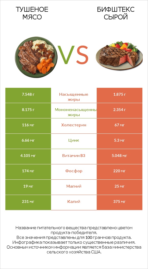 Тушеное мясо vs Бифштекс сырой infographic