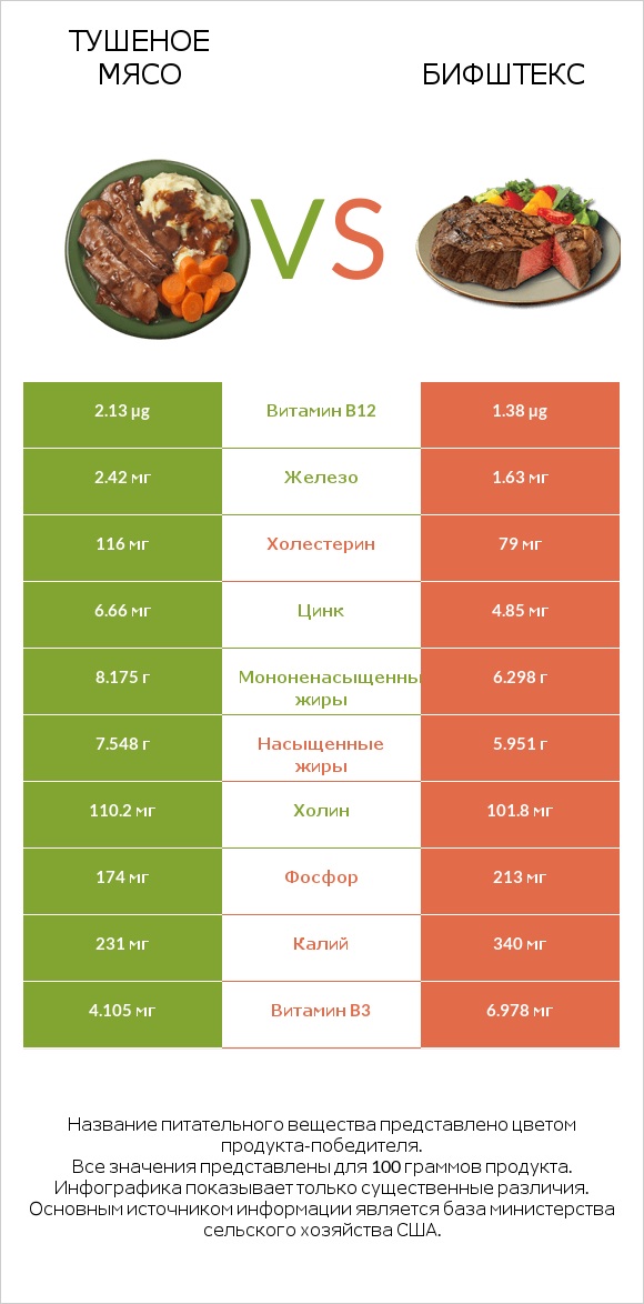 Тушеное мясо vs Бифштекс infographic