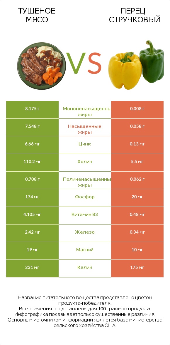 Тушеное мясо vs Перец стручковый infographic