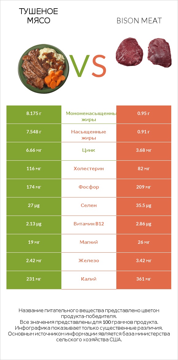 Тушеное мясо vs Bison meat infographic