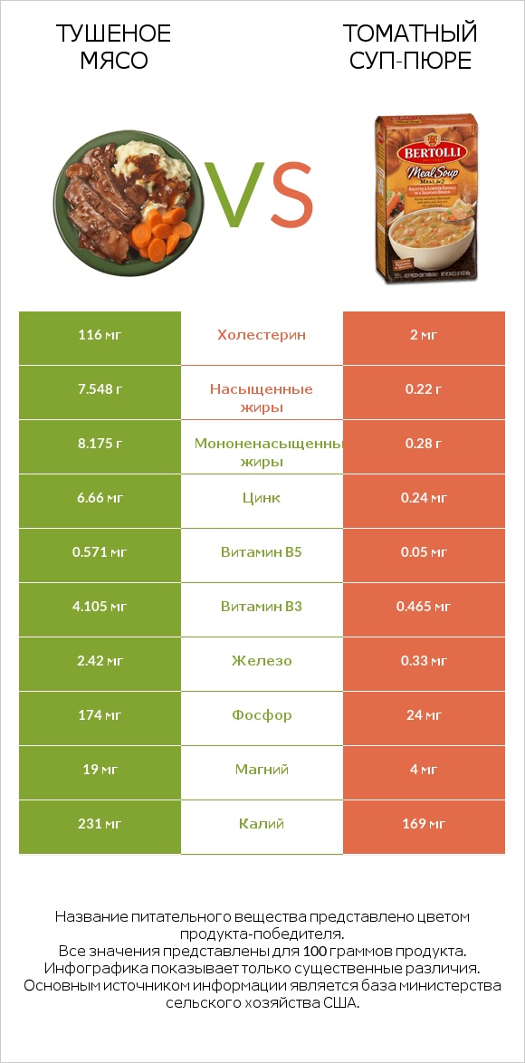 Тушеное мясо vs Томатный суп-пюре infographic