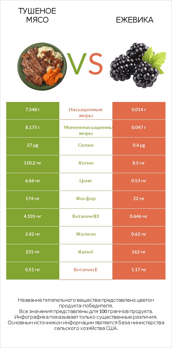 Тушеное мясо vs Ежевика infographic