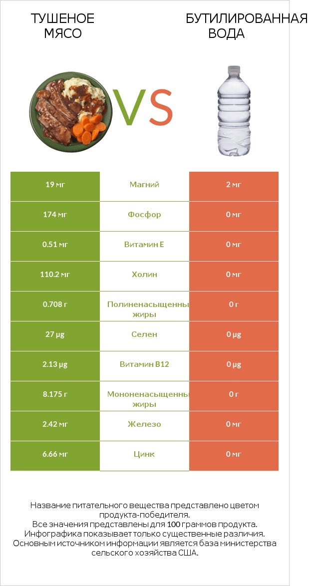 Тушеное мясо vs Бутилированная вода infographic