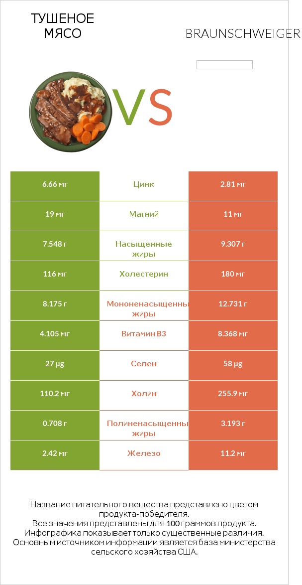 Тушеное мясо vs Braunschweiger infographic