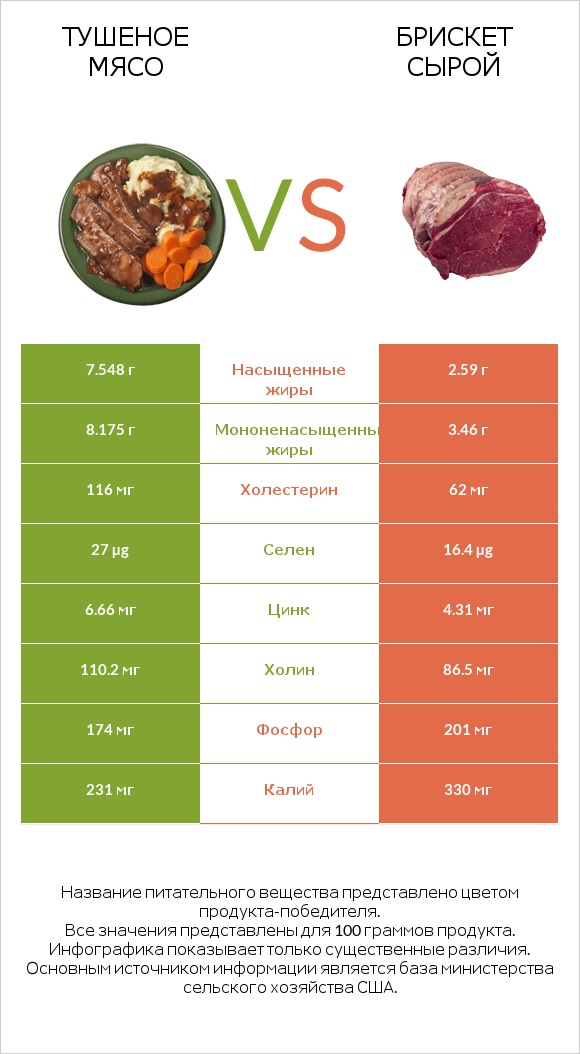 Тушеное мясо vs Брискет сырой infographic
