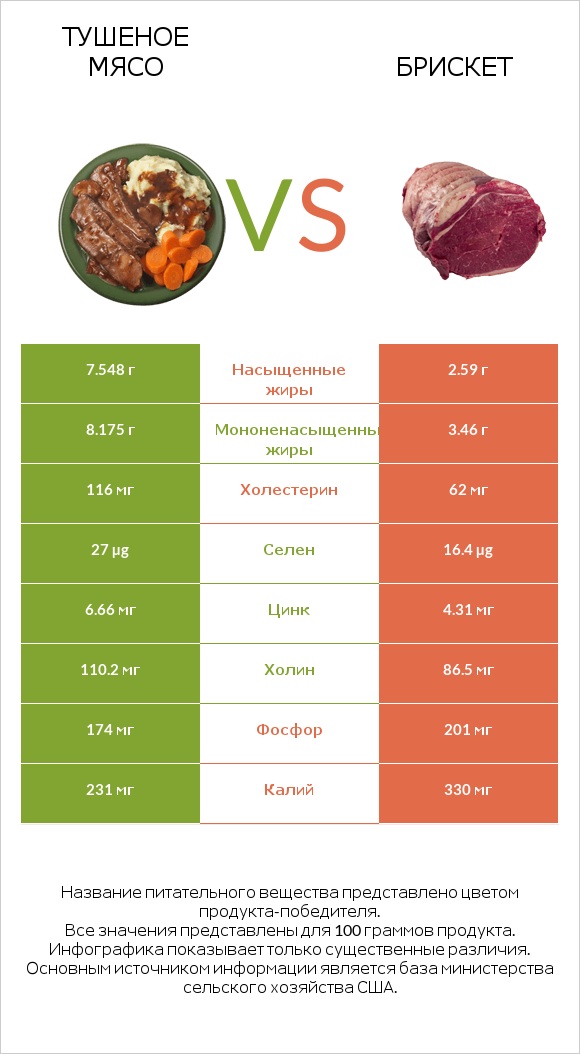 Тушеное мясо vs Брискет infographic