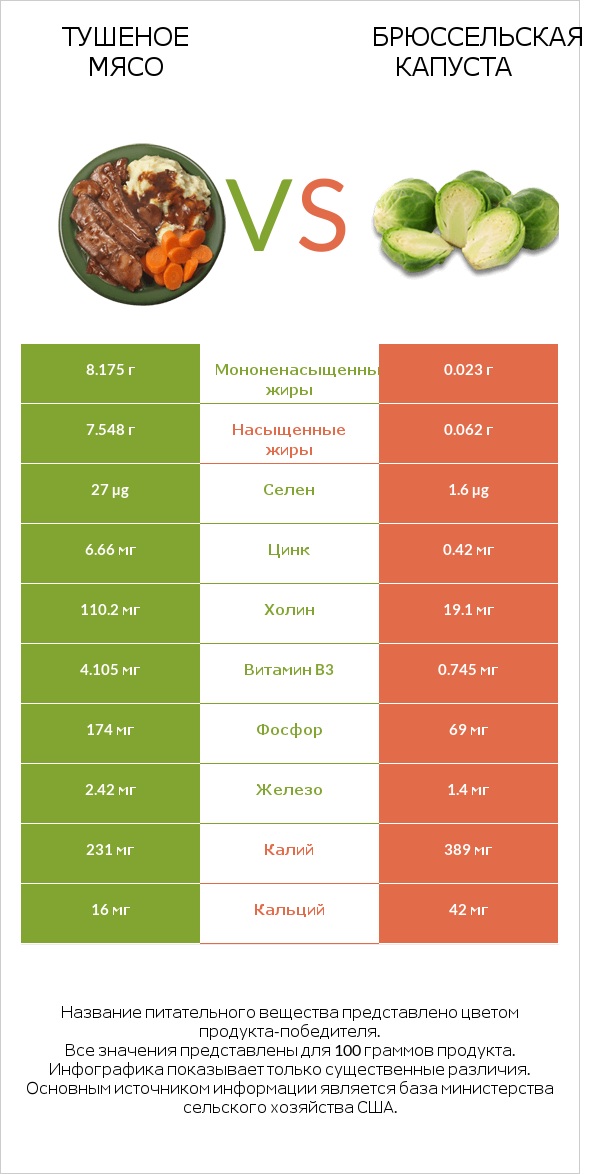 Тушеное мясо vs Брюссельская капуста infographic
