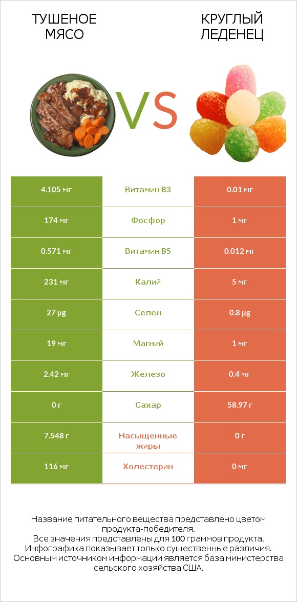 Тушеное мясо vs Круглый леденец infographic