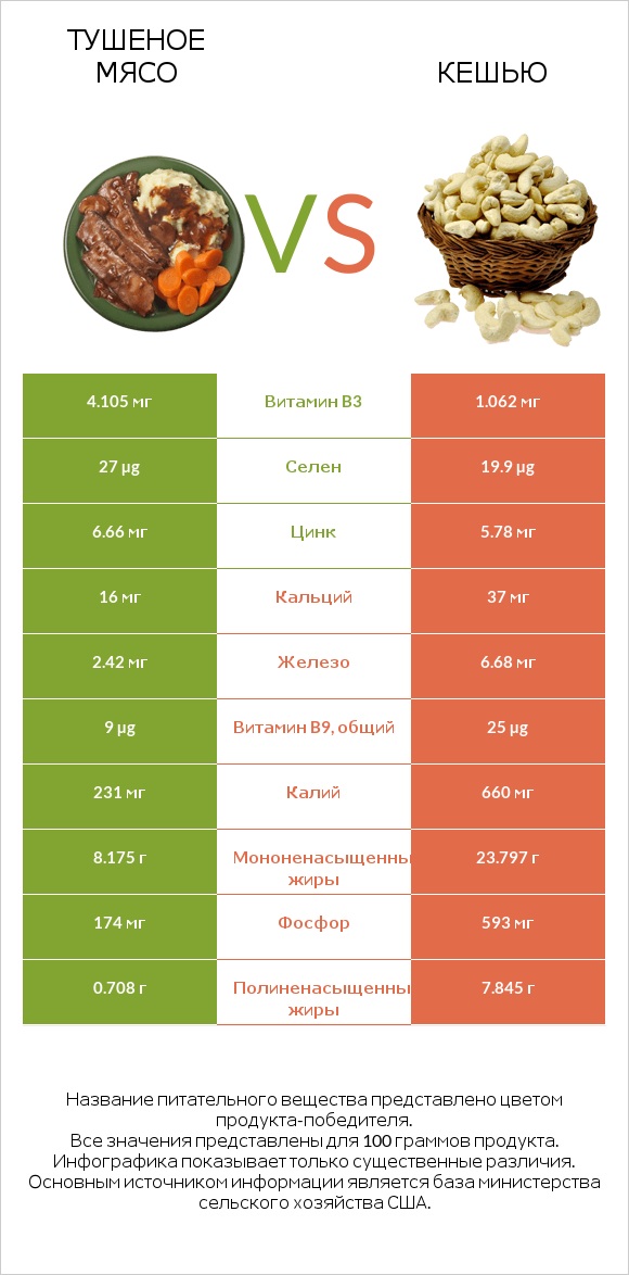 Тушеное мясо vs Кешью infographic