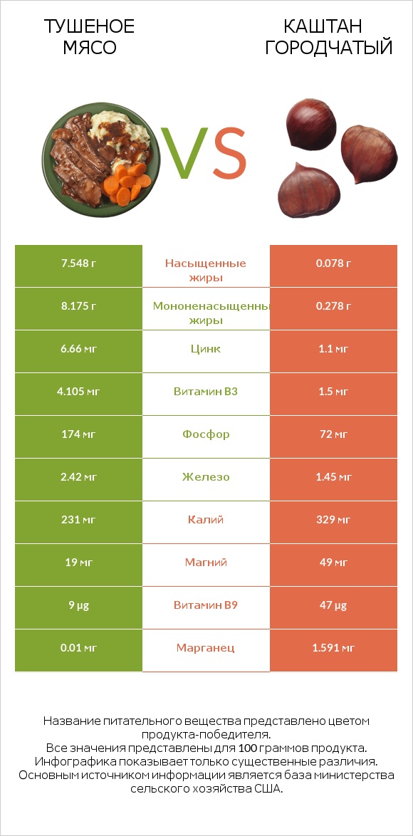 Тушеное мясо vs Каштан городчатый infographic