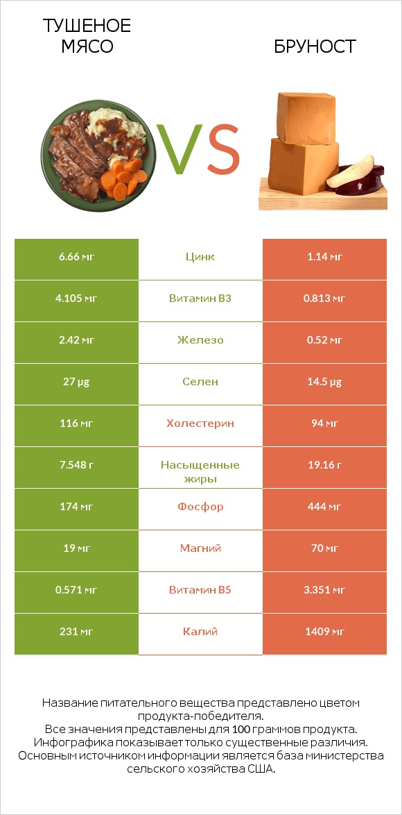 Тушеное мясо vs Бруност infographic