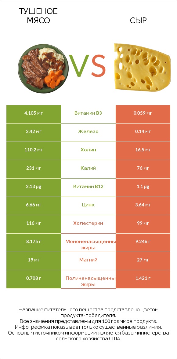 Тушеное мясо vs Сыр infographic