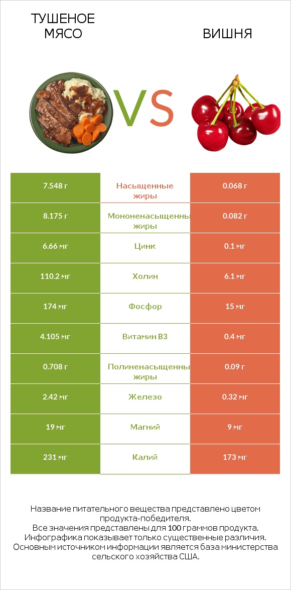 Тушеное мясо vs Вишня infographic