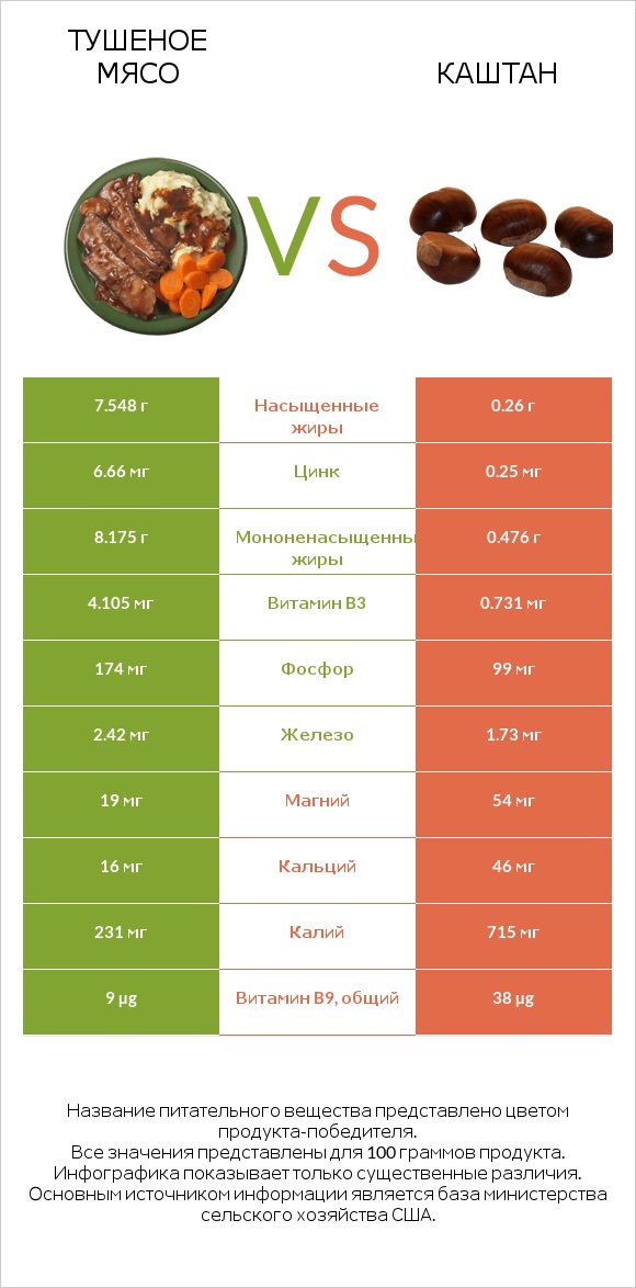 Тушеное мясо vs Каштан infographic